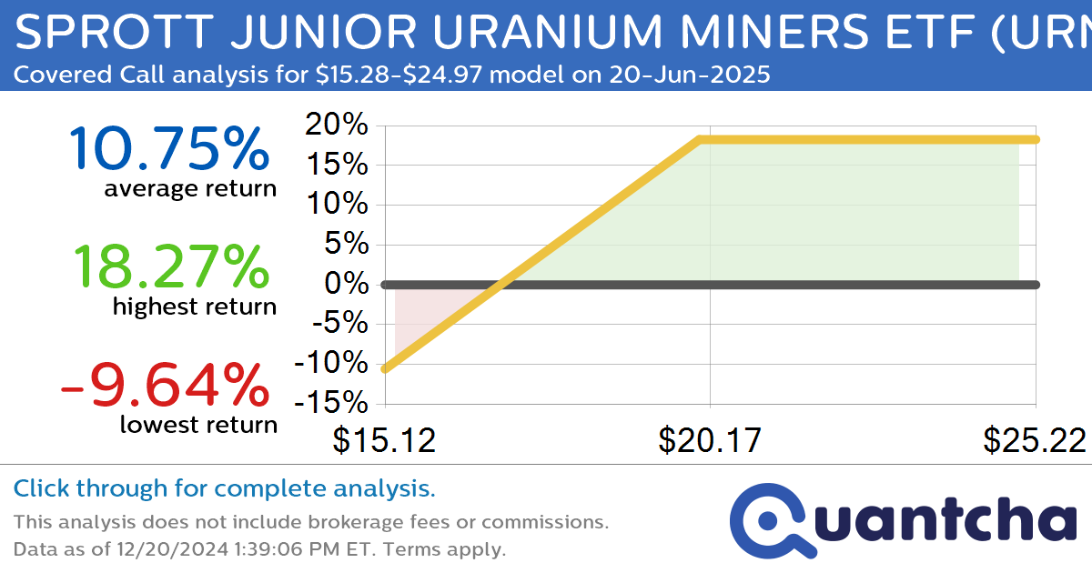 Covered Call Alert: SPROTT JUNIOR URANIUM MINERS ETF $URNJ returning up to 18.27% through 20-Jun-2025