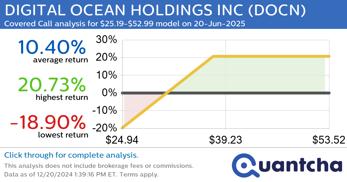 Covered Call Alert: DIGITAL OCEAN HOLDINGS INC $DOCN returning up to 20.73% through 20-Jun-2025