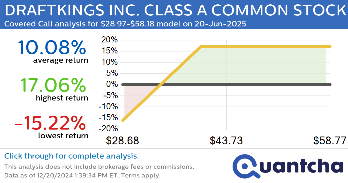 Covered Call Alert: DRAFTKINGS INC. CLASS A COMMON STOCK $DKNG returning up to 17.06% through 20-Jun-2025