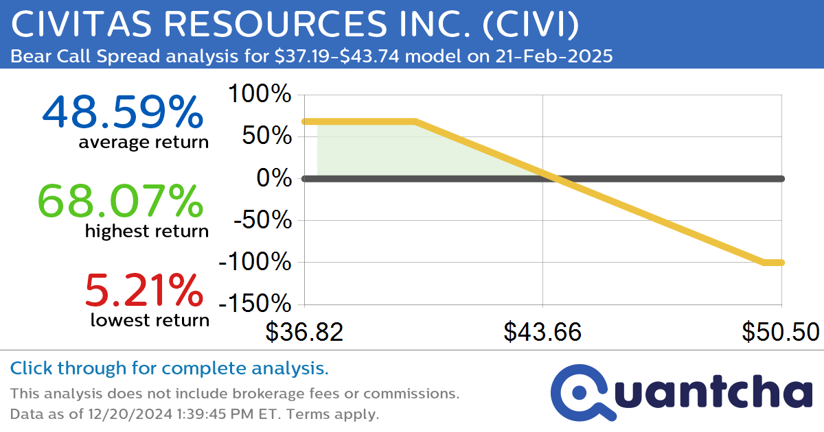 52-Week Low Alert: Trading today’s movement in CIVITAS RESOURCES INC. $CIVI