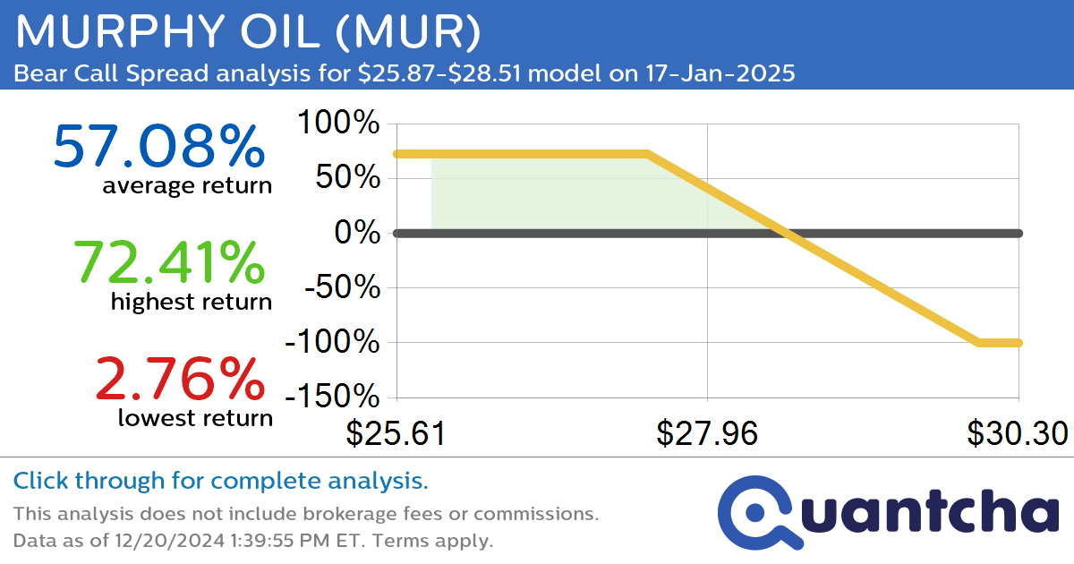 52-Week Low Alert: Trading today’s movement in MURPHY OIL $MUR