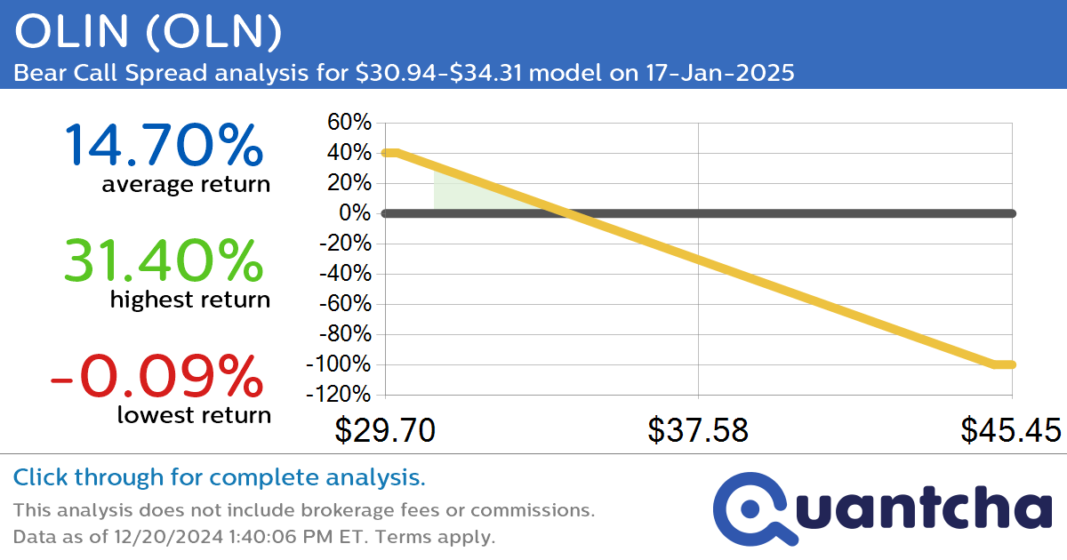 52-Week Low Alert: Trading today’s movement in OLIN $OLN