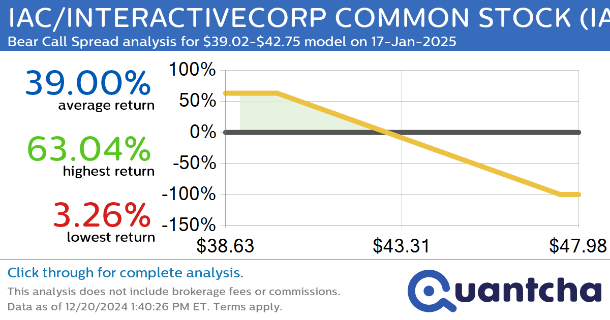 52-Week Low Alert: Trading today’s movement in IAC/INTERACTIVECORP COMMON STOCK $IAC