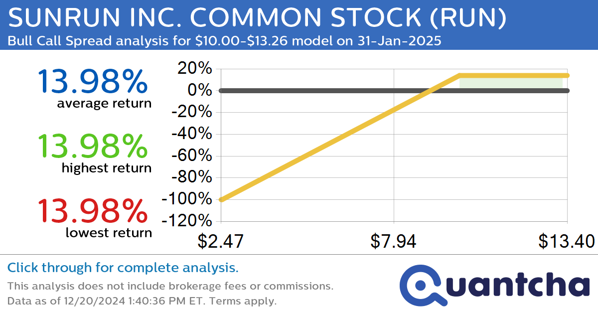 Big Gainer Alert: Trading today’s 9.0% move in SUNRUN INC. COMMON STOCK $RUN