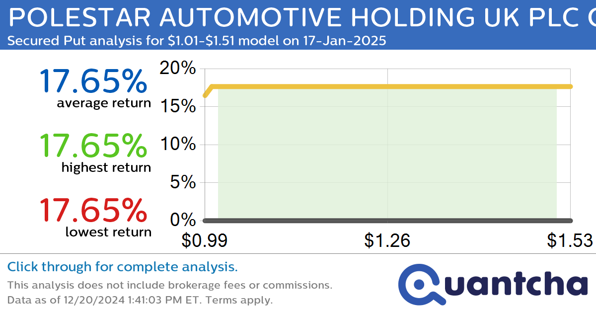 Big Gainer Alert: Trading today’s 7.3% move in POLESTAR AUTOMOTIVE HOLDING UK PLC CLASS A ADS $PSNY