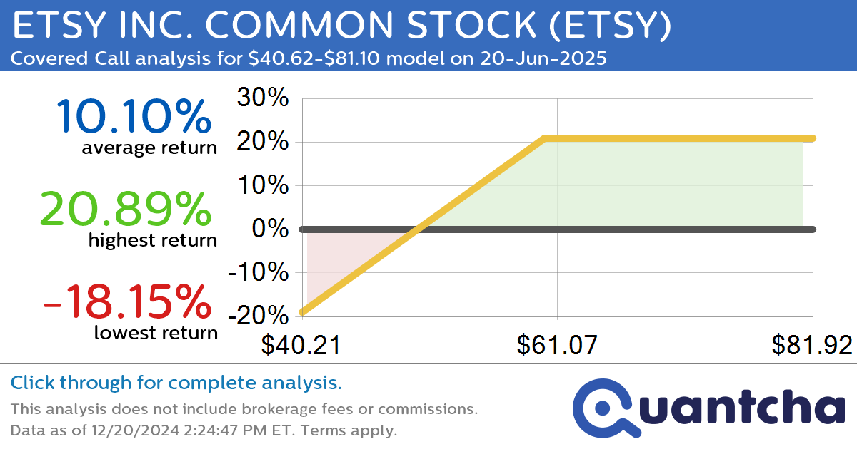 Covered Call Alert: ETSY INC. COMMON STOCK $ETSY returning up to 20.89% through 20-Jun-2025