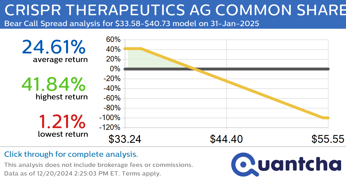 52-Week Low Alert: Trading today’s movement in CRISPR THERAPEUTICS AG COMMON SHARES $CRSP