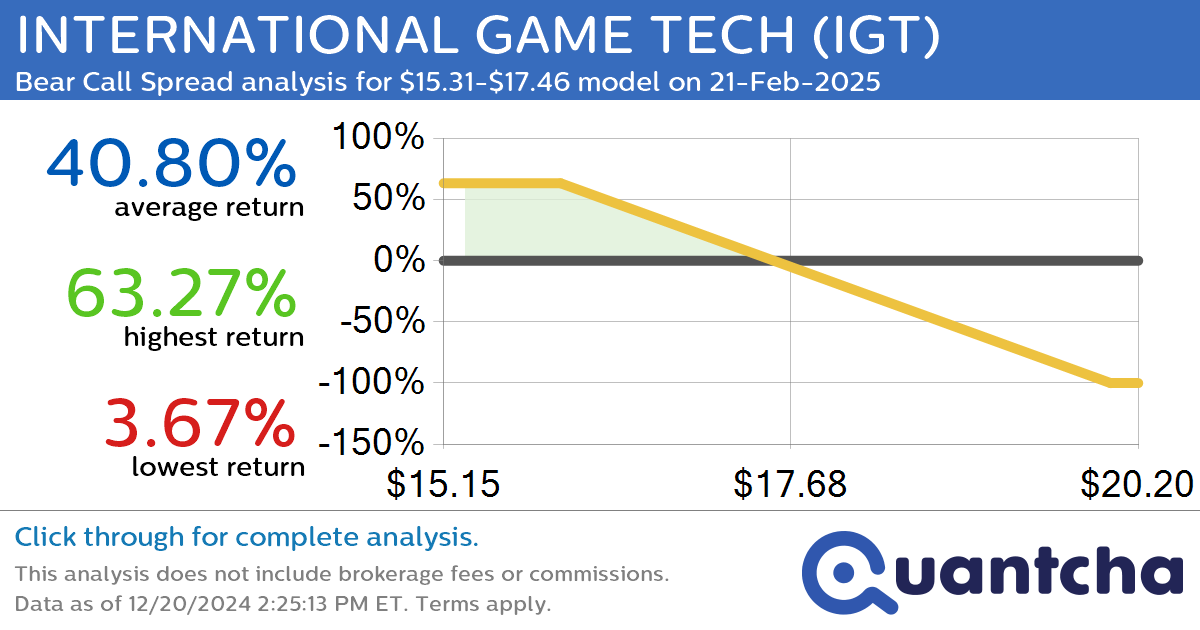 52-Week Low Alert: Trading today’s movement in INTERNATIONAL GAME TECH $IGT