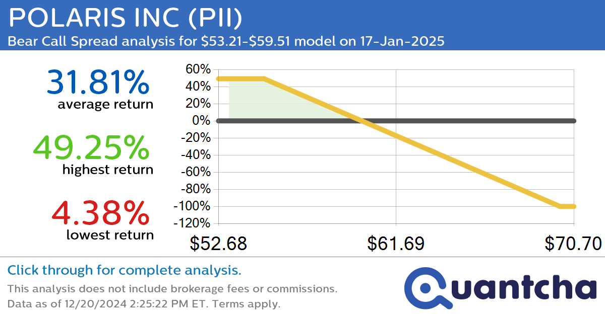 52-Week Low Alert: Trading today’s movement in POLARIS INC $PII