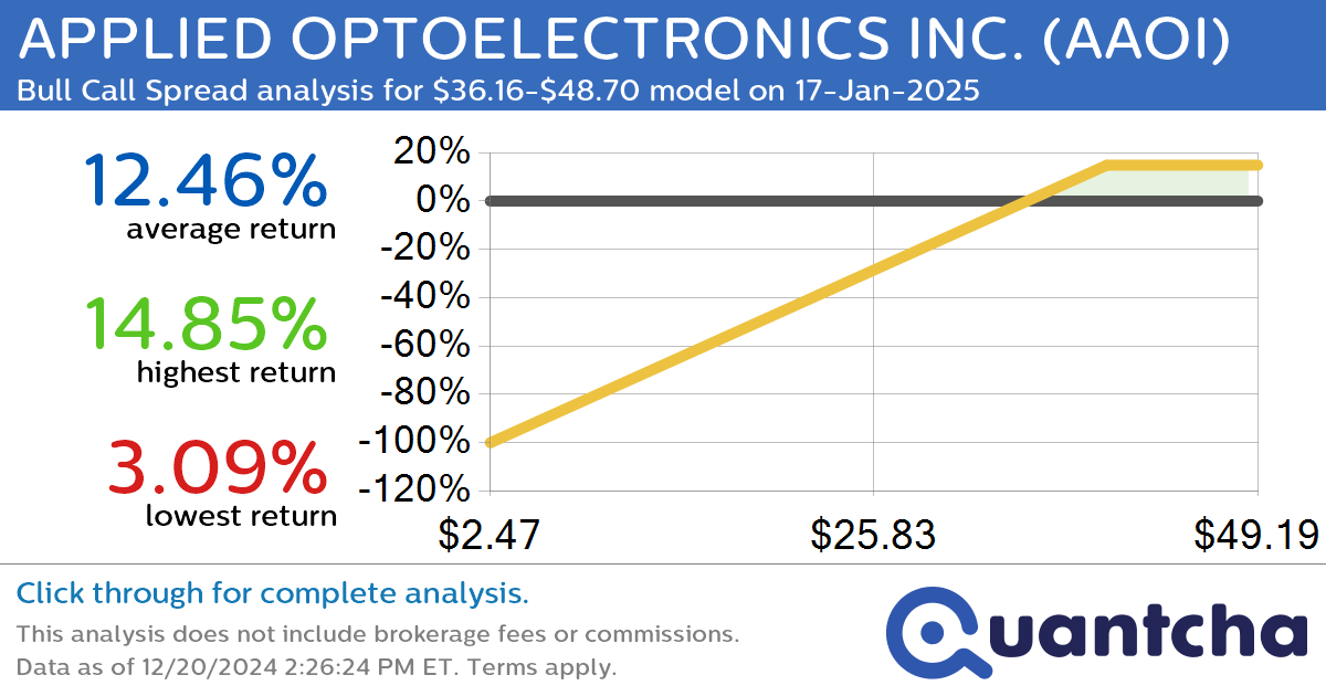 Big Gainer Alert: Trading today’s 11.2% move in APPLIED OPTOELECTRONICS INC. $AAOI