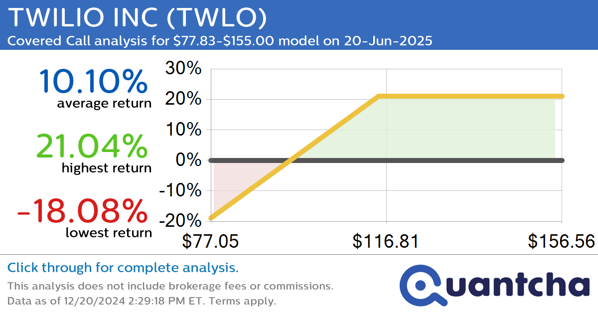 Covered Call Alert: TWILIO INC $TWLO returning up to 20.96% through 20-Jun-2025