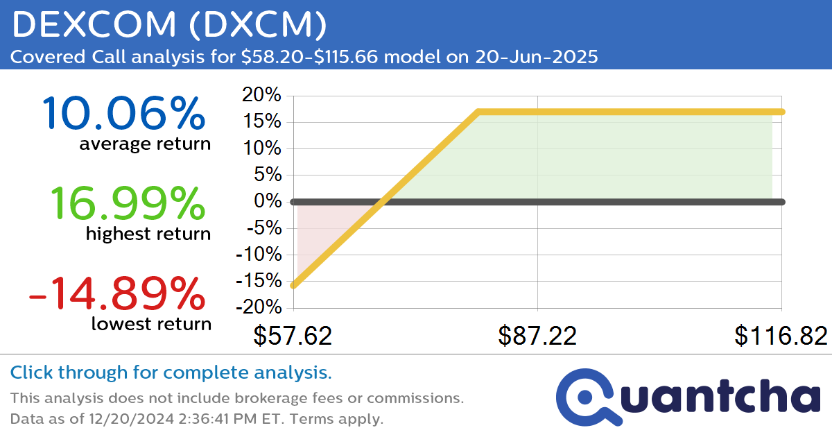 Covered Call Alert: DEXCOM $DXCM returning up to 16.99% through 20-Jun-2025