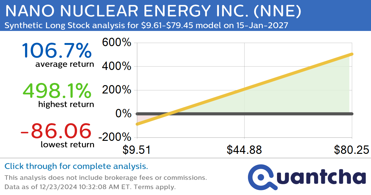 Synthetic Long Discount Alert: NANO NUCLEAR ENERGY INC. $NNE trading at a 21.19% discount for the 15-Jan-2027 expiration