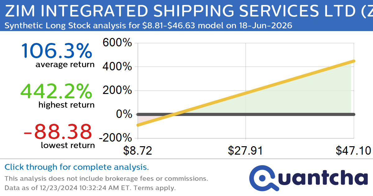 Synthetic Long Discount Alert: ZIM INTEGRATED SHIPPING SERVICES LTD $ZIM trading at a 20.47% discount for the 18-Jun-2026 expiration