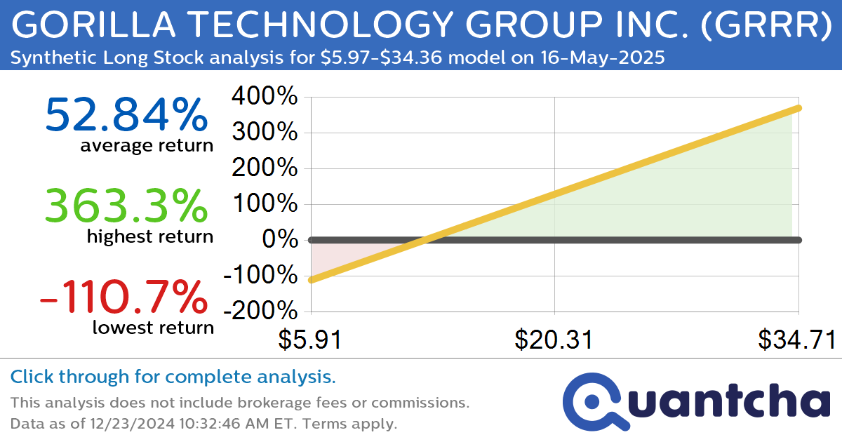 Synthetic Long Discount Alert: GORILLA TECHNOLOGY GROUP INC. $GRRR trading at a 10.48% discount for the 16-May-2025 expiration