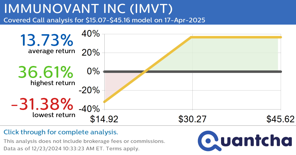 Covered Call Alert: IMMUNOVANT INC $IMVT returning up to 36.67% through 17-Apr-2025