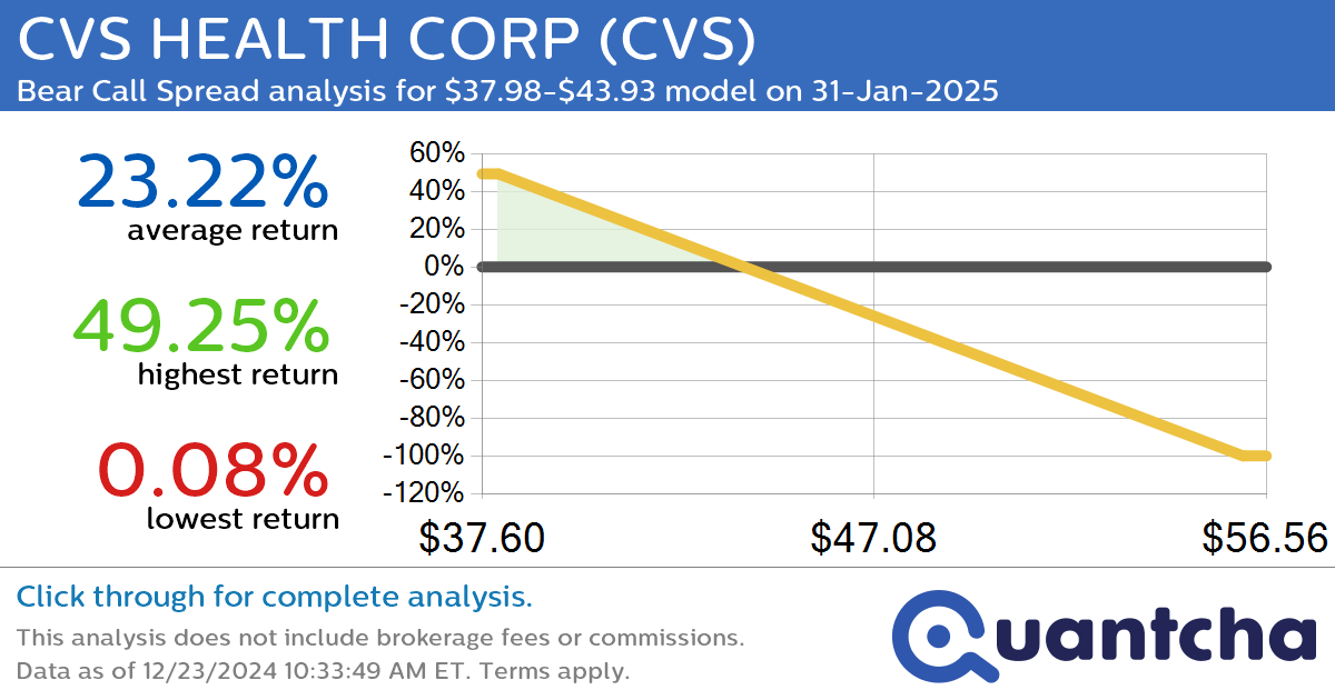 52-Week Low Alert: Trading today’s movement in CVS HEALTH CORP $CVS