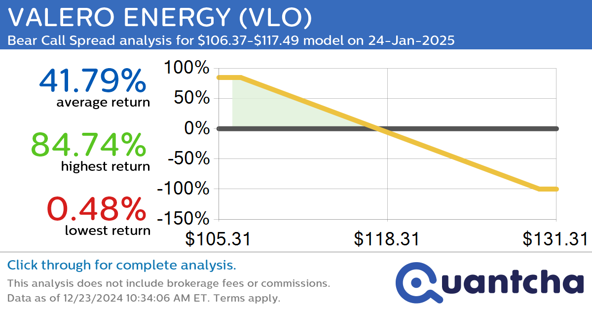 52-Week Low Alert: Trading today’s movement in VALERO ENERGY $VLO