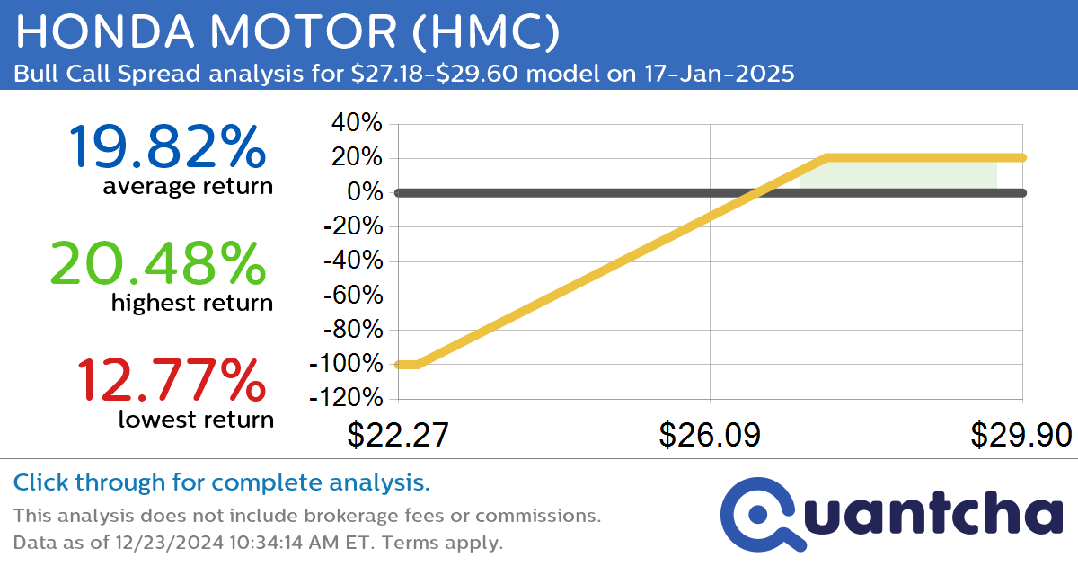 Big Gainer Alert: Trading today’s 13.4% move in HONDA MOTOR $HMC