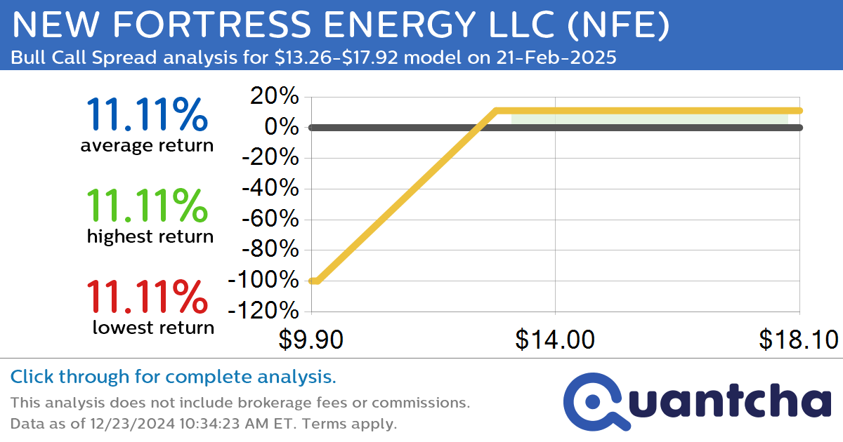 Big Gainer Alert: Trading today’s 10.0% move in NEW FORTRESS ENERGY LLC $NFE