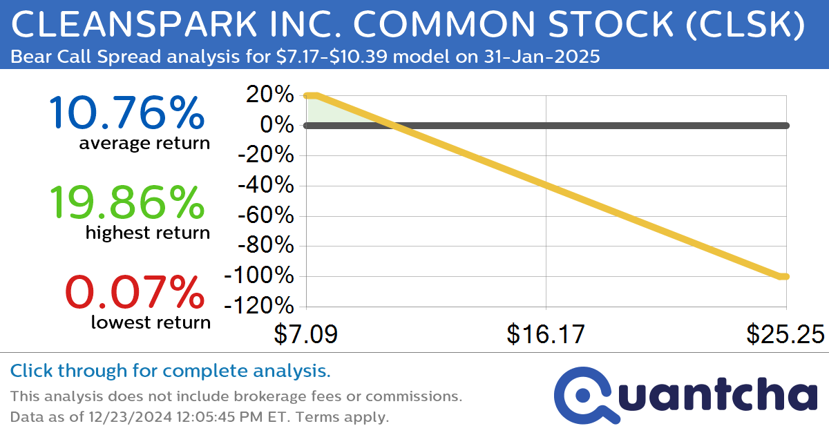 Big Loser Alert: Trading today’s -7.2% move in CLEANSPARK INC. COMMON STOCK $CLSK