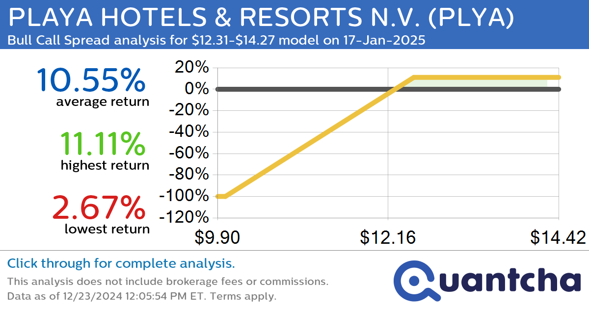 Big Gainer Alert: Trading today’s 27.7% move in PLAYA HOTELS & RESORTS N.V. $PLYA