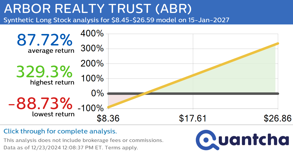 Synthetic Long Discount Alert: ARBOR REALTY TRUST $ABR trading at a 10.19% discount for the 15-Jan-2027 expiration