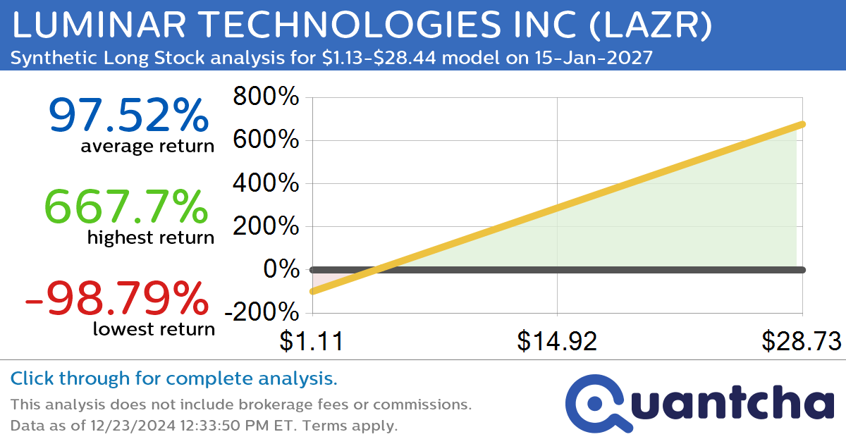 Synthetic Long Discount Alert: LUMINAR TECHNOLOGIES INC $LAZR trading at a 10.08% discount for the 15-Jan-2027 expiration