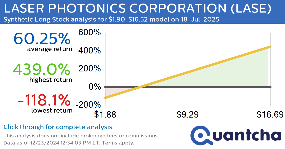 Synthetic Long Discount Alert: LASER PHOTONICS CORPORATION $LASE trading at a 12.25% discount for the 18-Jul-2025 expiration