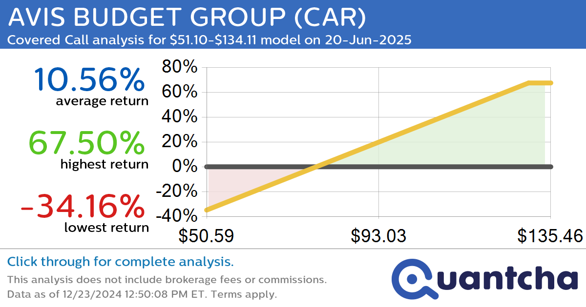 Covered Call Alert: AVIS BUDGET GROUP $CAR returning up to 67.50% through 20-Jun-2025