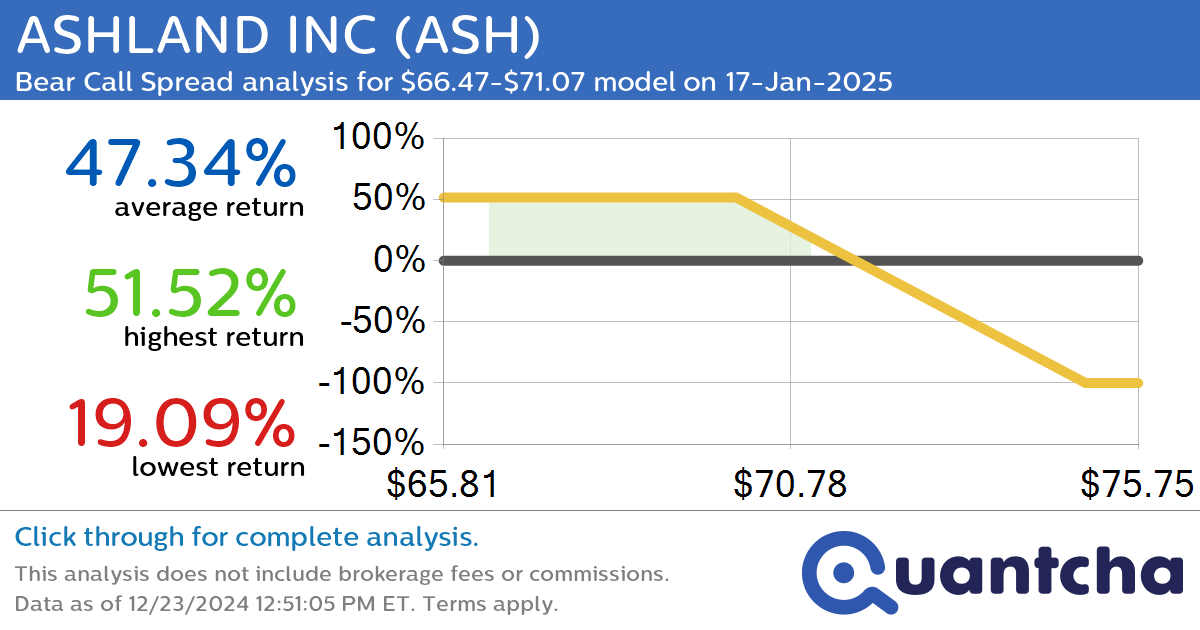 52-Week Low Alert: Trading today’s movement in ASHLAND INC $ASH