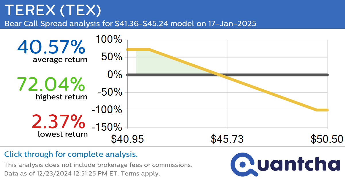 52-Week Low Alert: Trading today’s movement in TEREX $TEX