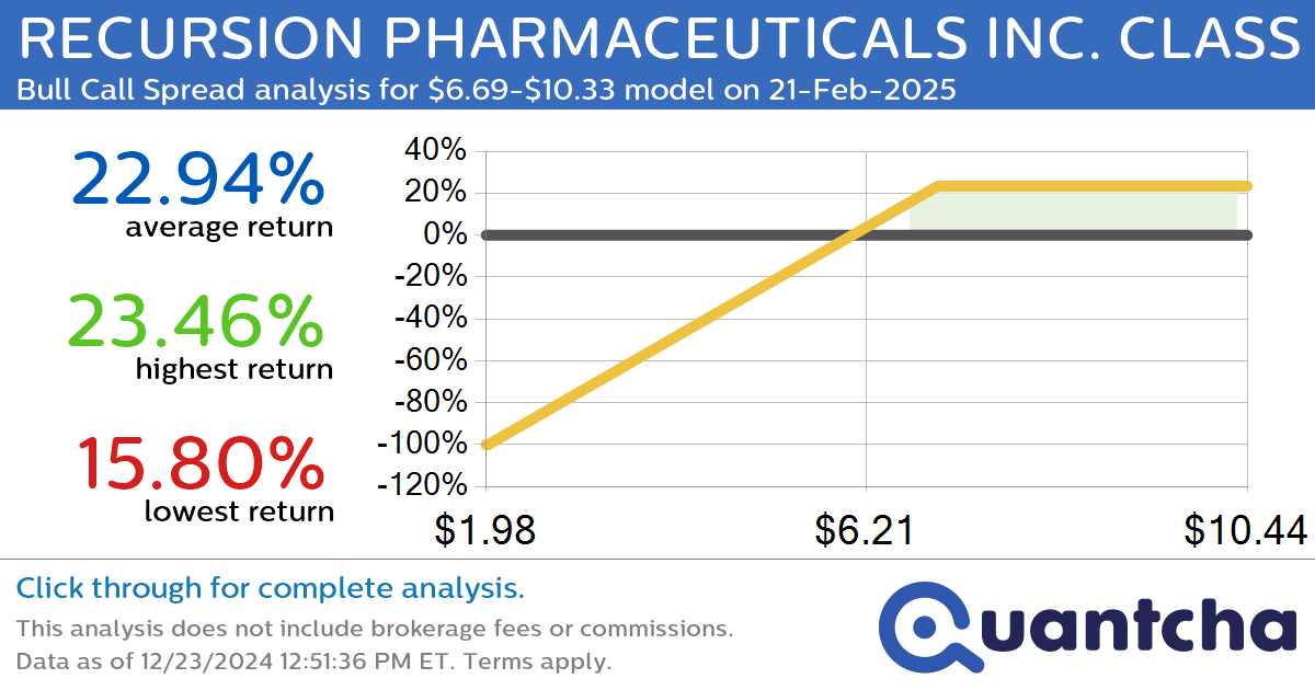 Big Gainer Alert: Trading today’s 10.1% move in RECURSION PHARMACEUTICALS INC. CLASS A $RXRX