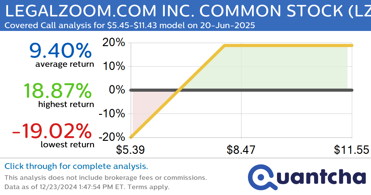 Covered Call Alert: LEGALZOOM.COM INC. COMMON STOCK $LZ returning up to 19.76% through 20-Jun-2025