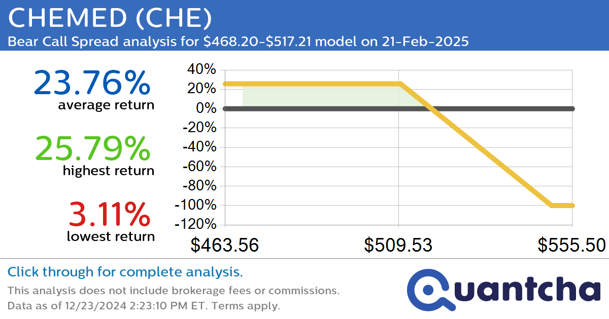 52-Week Low Alert: Trading today’s movement in CHEMED $CHE