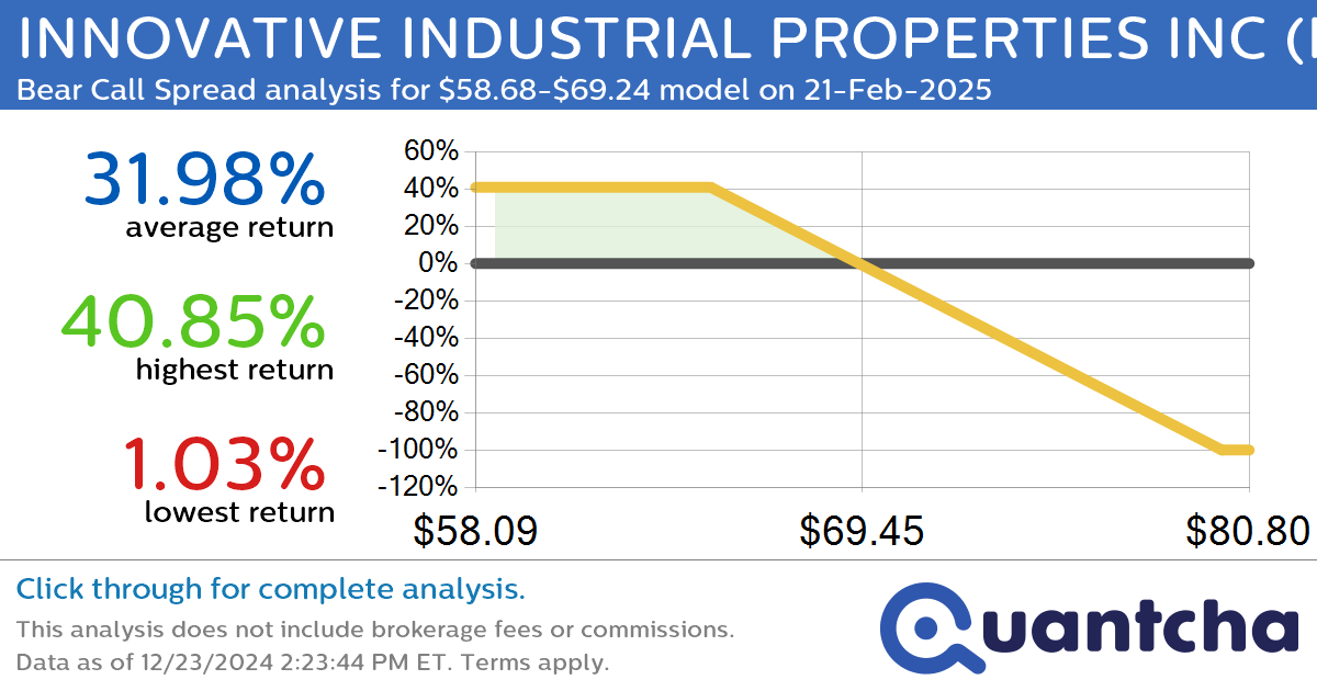 52-Week Low Alert: Trading today’s movement in INNOVATIVE INDUSTRIAL PROPERTIES INC $IIPR