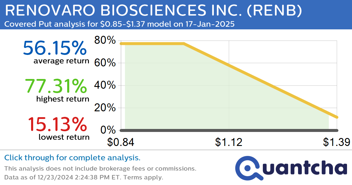 Big Loser Alert: Trading today’s -16.5% move in RENOVARO BIOSCIENCES INC. $RENB