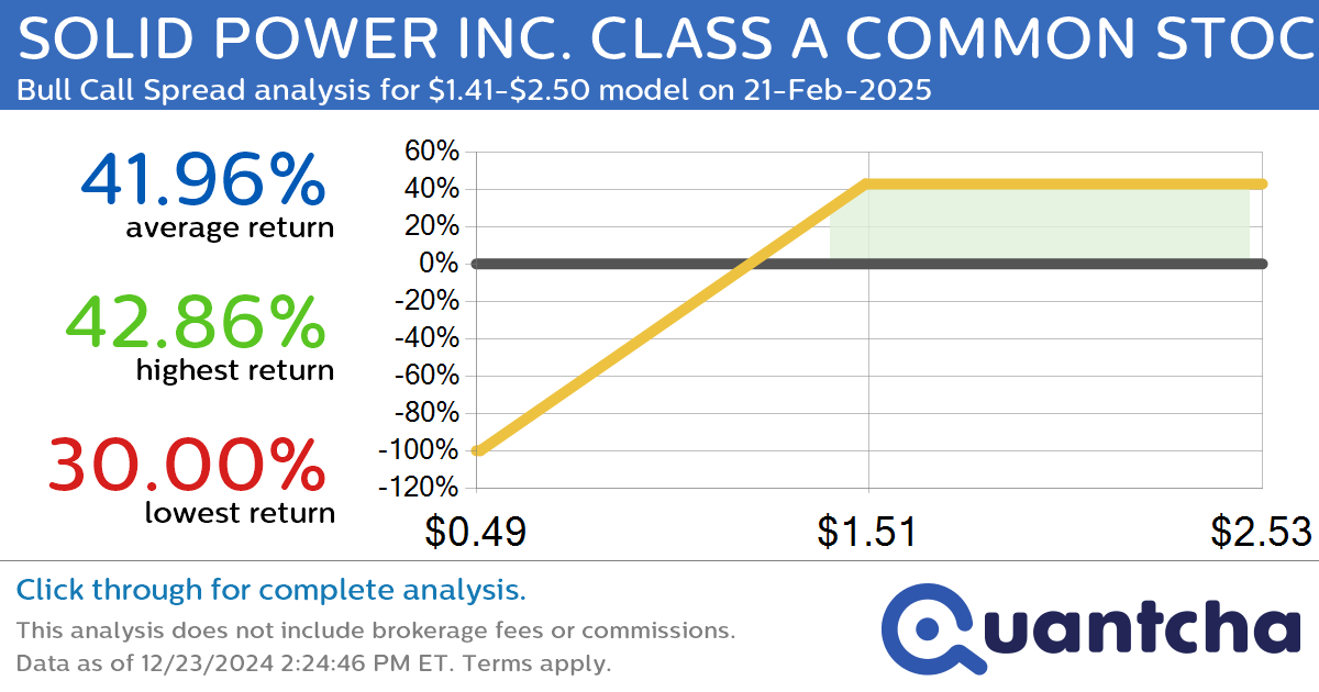 Big Gainer Alert: Trading today’s 7.7% move in SOLID POWER INC. CLASS A COMMON STOCK $SLDP