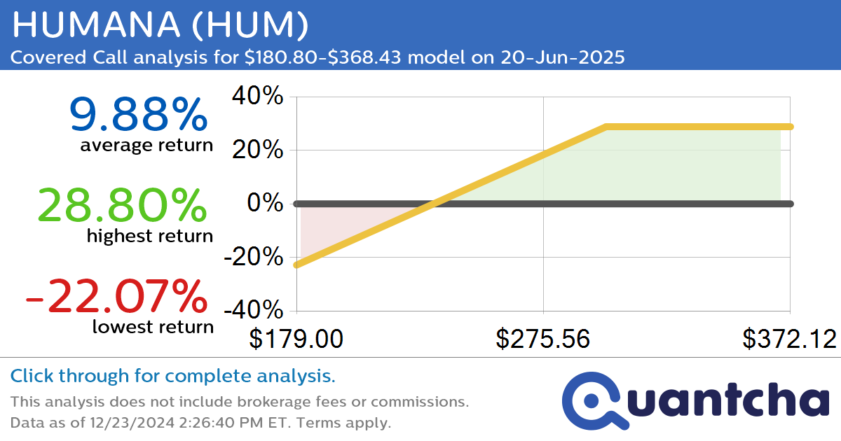 Covered Call Alert: HUMANA $HUM returning up to 28.86% through 20-Jun-2025