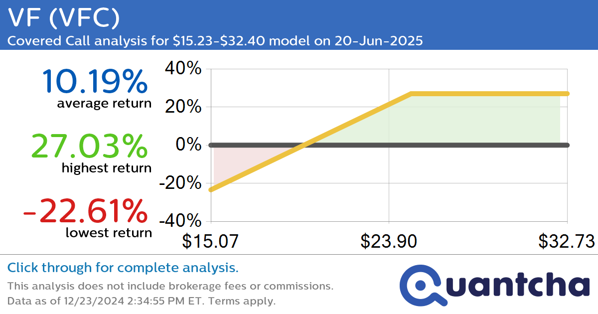 Covered Call Alert: VF $VFC returning up to 27.23% through 20-Jun-2025