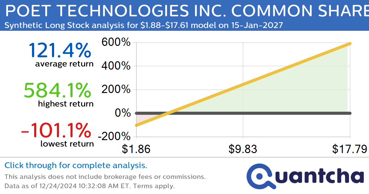 Synthetic Long Discount Alert: POET TECHNOLOGIES INC. COMMON SHARES $POET trading at a 20.08% discount for the 15-Jan-2027 expiration