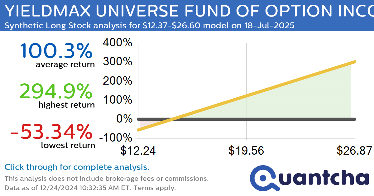 Synthetic Long Discount Alert: YIELDMAX UNIVERSE FUND OF OPTION INCOME ETFS $YMAX trading at a 17.77% discount for the 18-Jul-2025 expiration