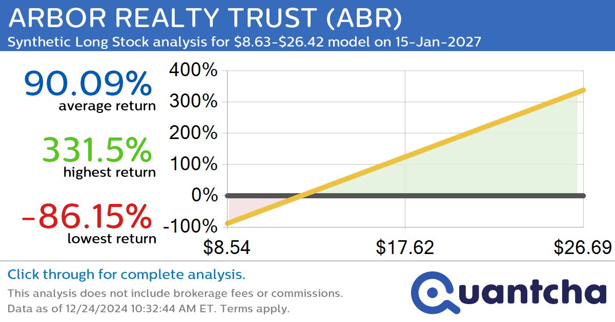 Synthetic Long Discount Alert: ARBOR REALTY TRUST $ABR trading at a 10.90% discount for the 15-Jan-2027 expiration