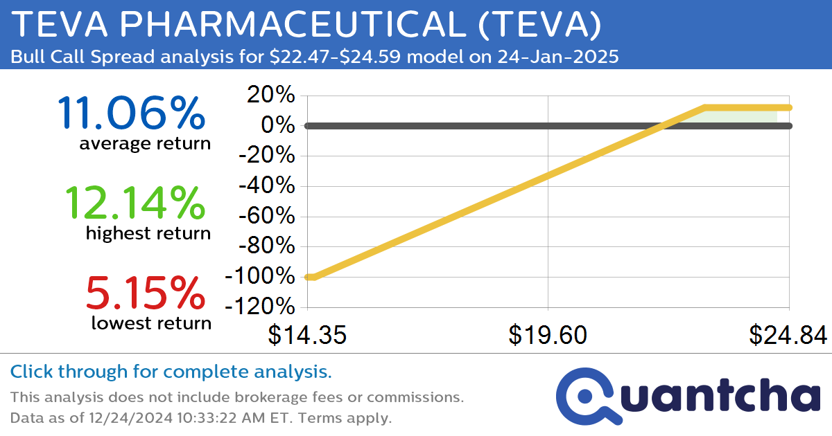 52-Week High Alert: Trading today’s movement in TEVA PHARMACEUTICAL $TEVA