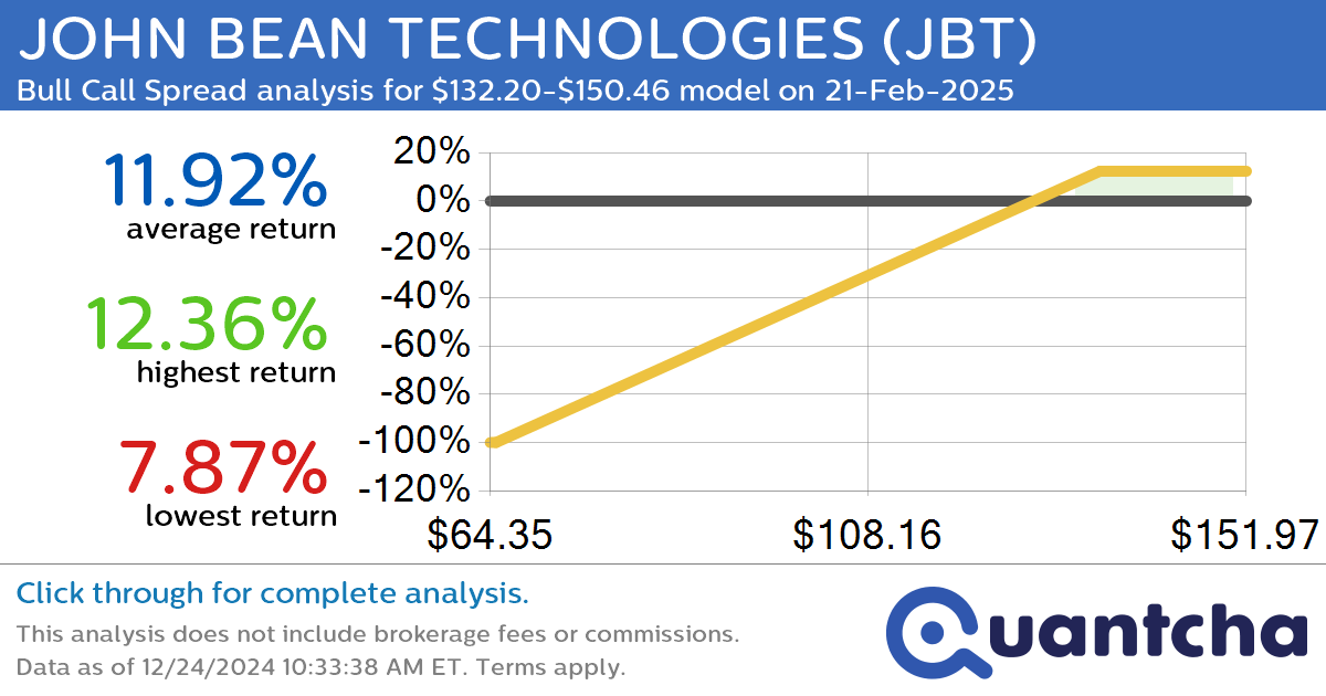 52-Week High Alert: Trading today’s movement in JOHN BEAN TECHNOLOGIES $JBT