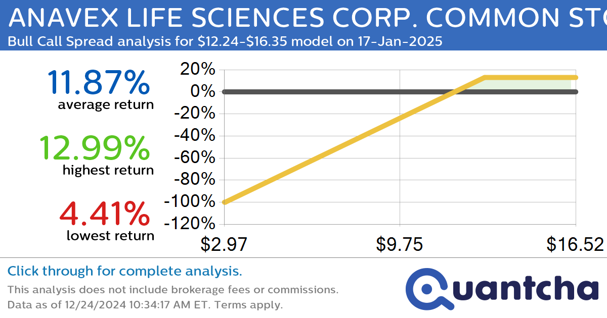 Big Gainer Alert: Trading today’s 9.1% move in ANAVEX LIFE SCIENCES CORP. COMMON STOCK $AVXL