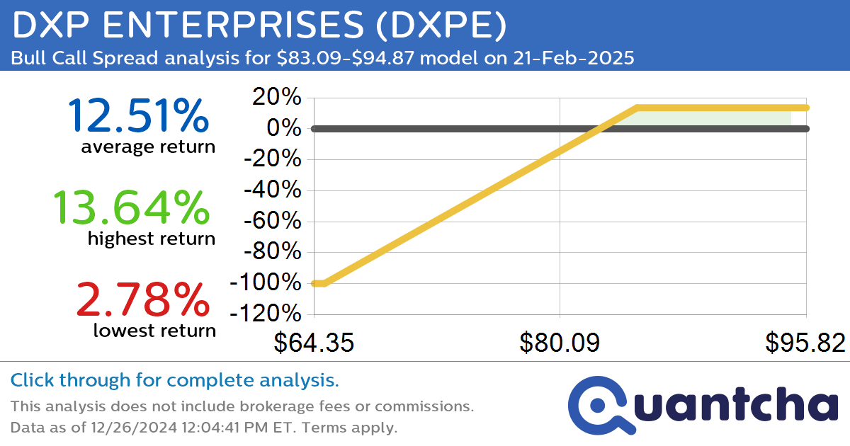 52-Week High Alert: Trading today’s movement in DXP ENTERPRISES $DXPE