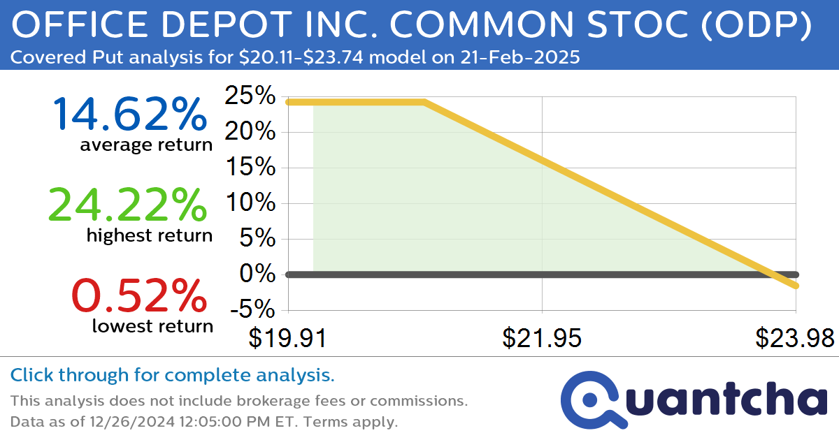 52-Week Low Alert: Trading today’s movement in OFFICE DEPOT INC. COMMON STOC $ODP