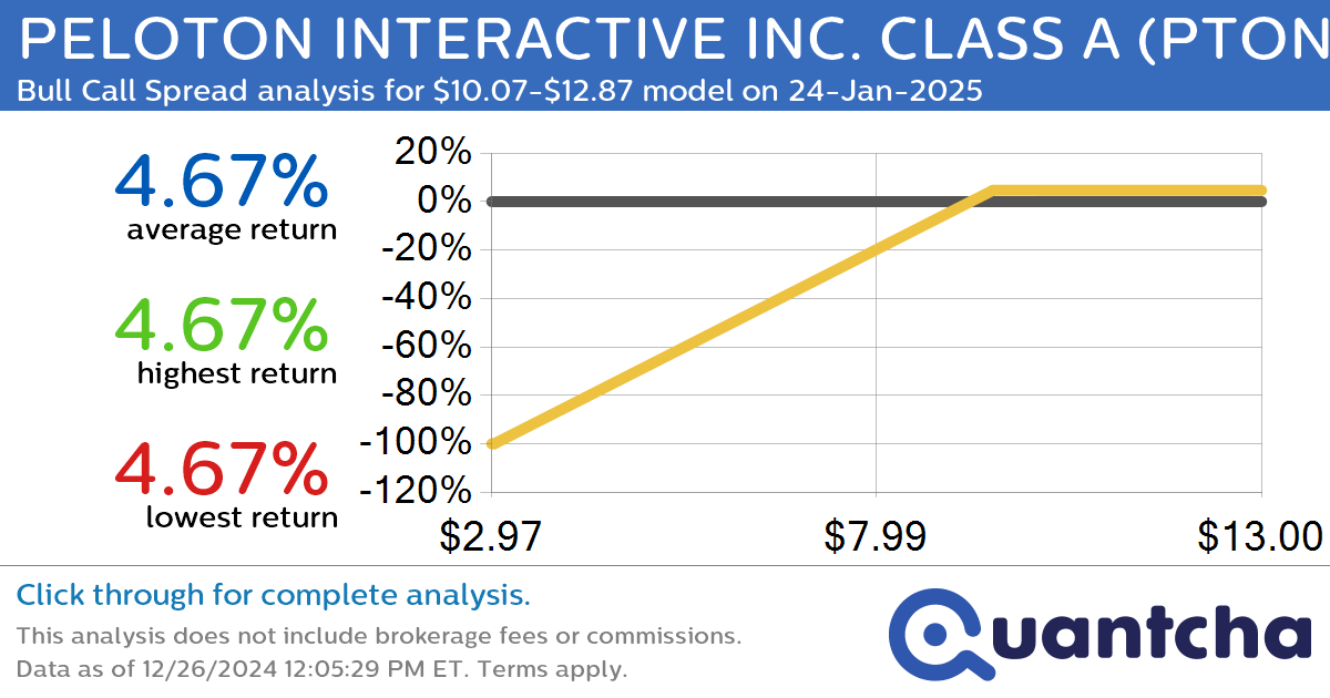 Big Gainer Alert: Trading today’s 7.1% move in PELOTON INTERACTIVE INC. CLASS A $PTON