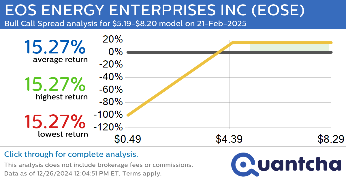 Big Gainer Alert: Trading today’s 13.0% move in EOS ENERGY ENTERPRISES INC $EOSE